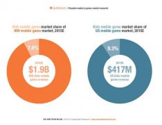 儿童手游消费已占全球近8% 付费游戏更受欢迎