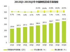 中国网游Q3市场规模达353.9亿 手游占比35.1%